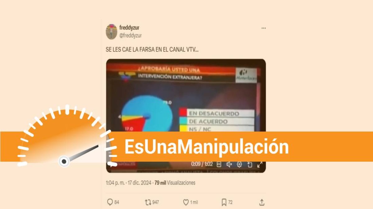 ¿VTV difundió en 2024 encuesta de Hinterlaces en la que 79% apoyaba intervención extranjera? ¿VTV difundió en 2024 encuesta de Hinterlaces en la que 79% apoyaba intervención extranjera?