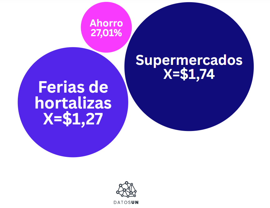 El Factor Gocho: comprar en ferias de hortalizas genera un ahorro de 27% El Factor Gocho: comprar en ferias de hortalizas genera un ahorro de 27%