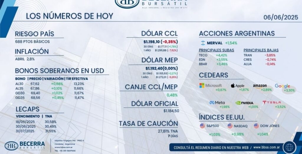 Wall Street toca máximos con datos laborales y esperanzas comerciales Wall Street toca máximos con datos laborales y esperanzas comerciales